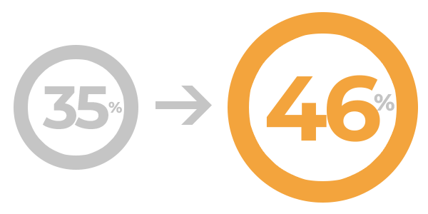 Aumento de parto institucional de 35 a 46%